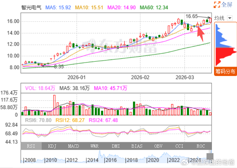 恭喜智光，突破新高，我是箭头位置走的，不后悔，鱼吃一段就好了。 