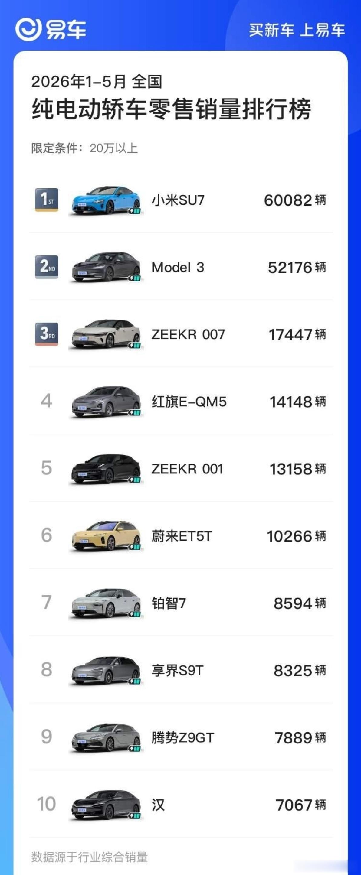 2026 1-5月份，20W以上价位，纯电轿车零售TOP5分别是：①小米SU7 
