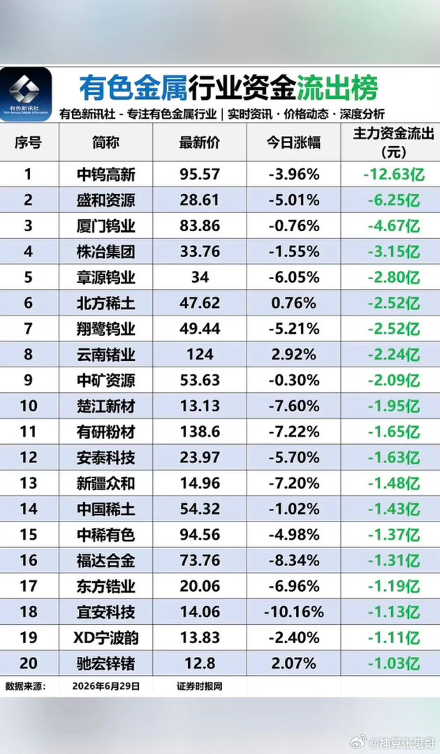 6.29周一  有色金属板块：资金流入流出榜！碳酸锂期货大涨3%！贵金属、黄金白
