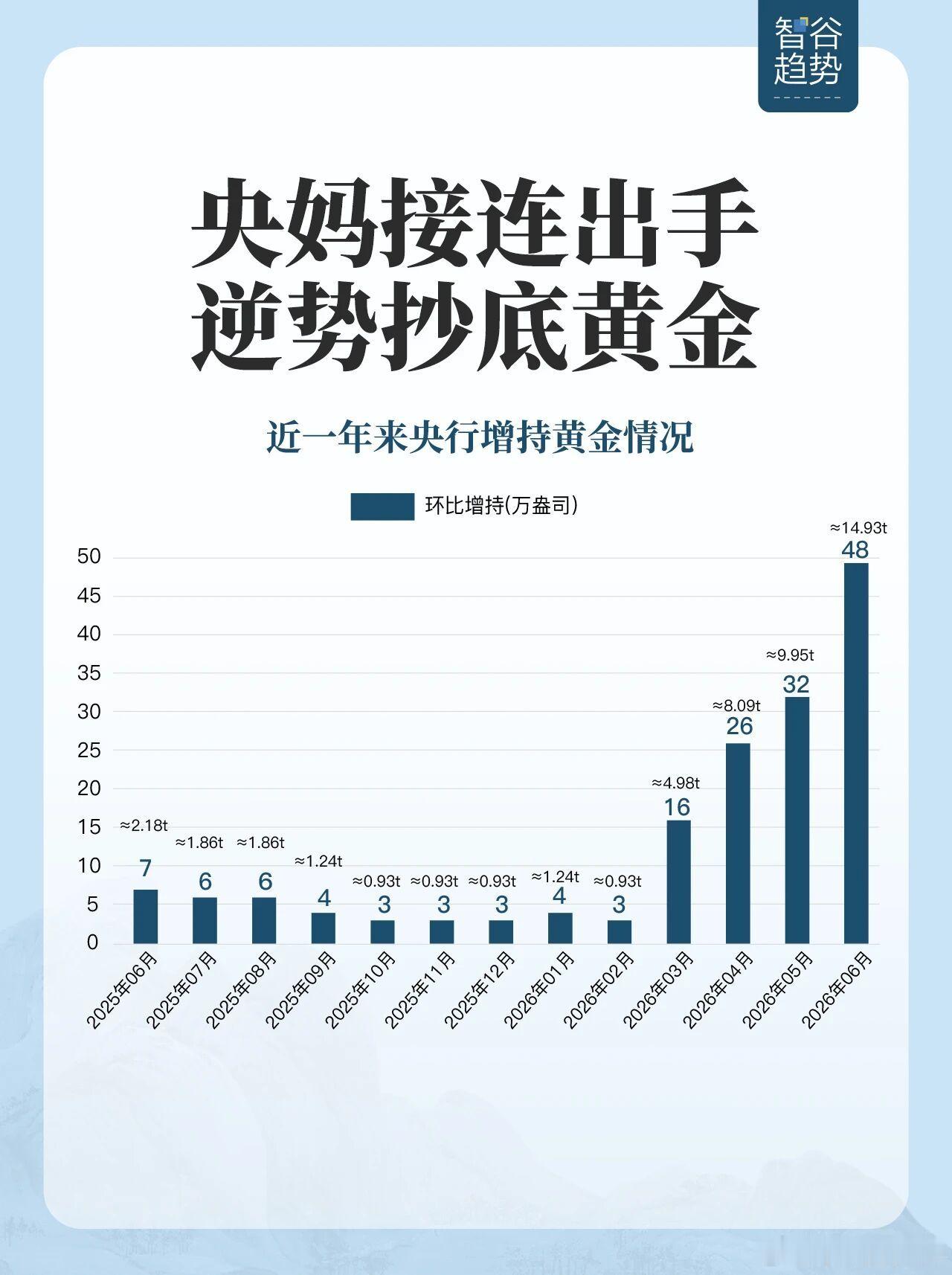 央妈增持黄金加速了，不是加速，是飞速，是年初的16倍 