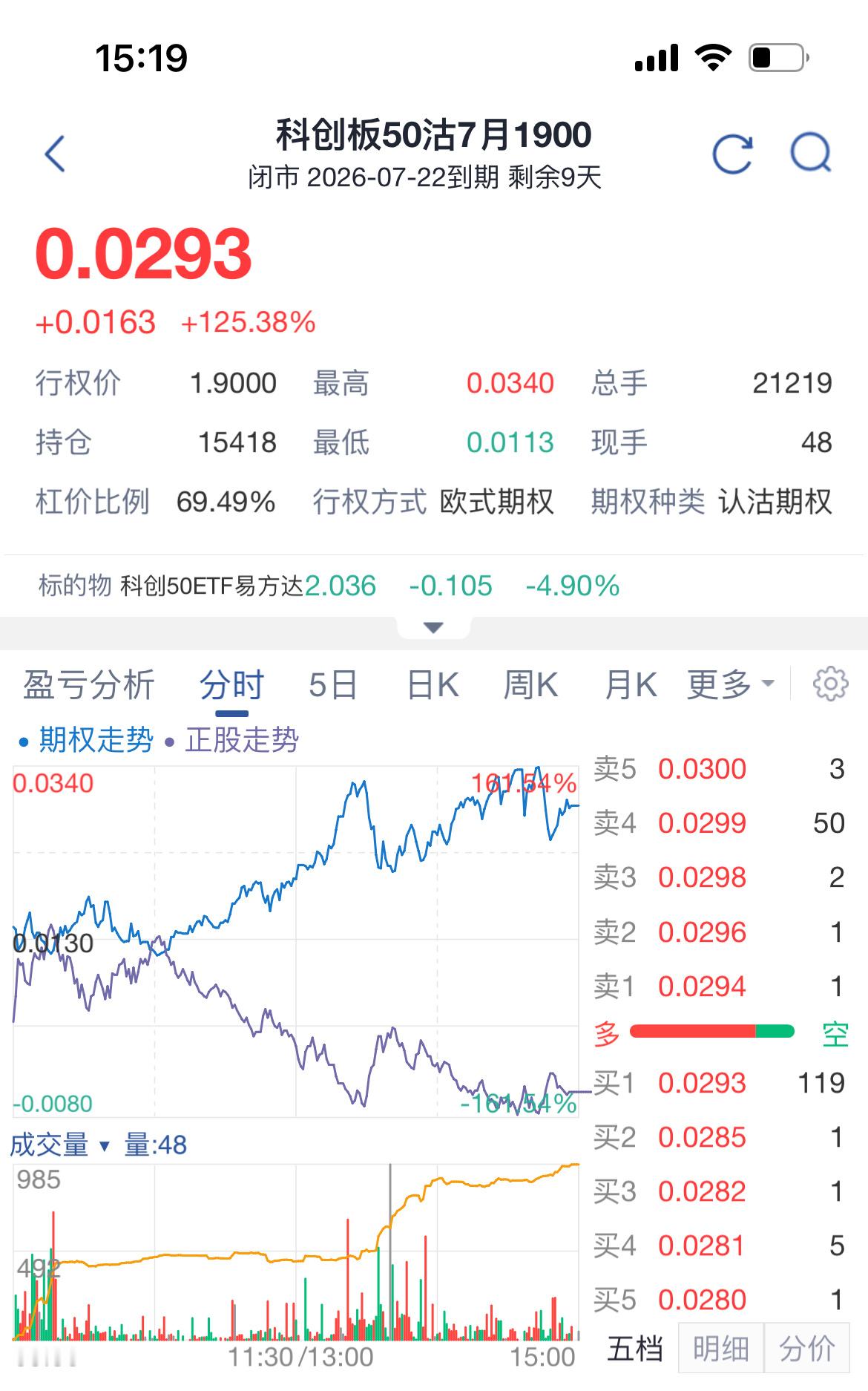 唉，其实我是可以做空的，一开始下跌的时候，因为太看好了科技逻辑，不想做，等跌了三