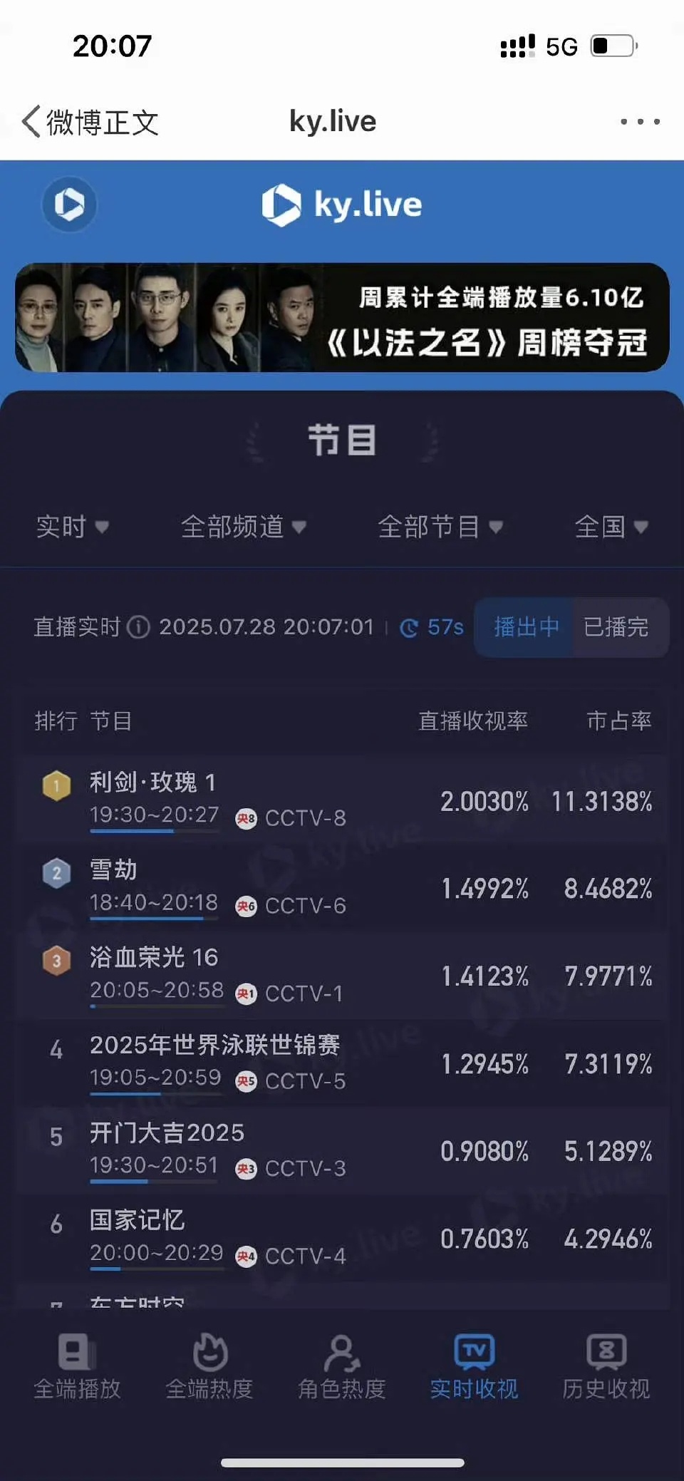 利剑玫瑰实时收视率破2 ​​​