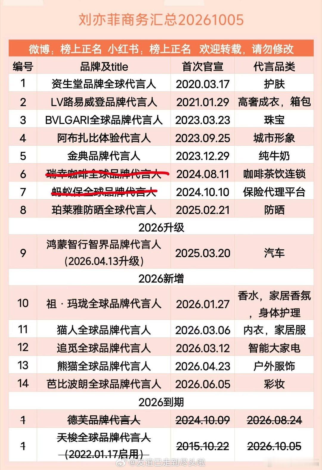 刘亦菲一下子四个代言到期不续，自从《玫瑰的故事》24年播完，已经两年没播剧，三年