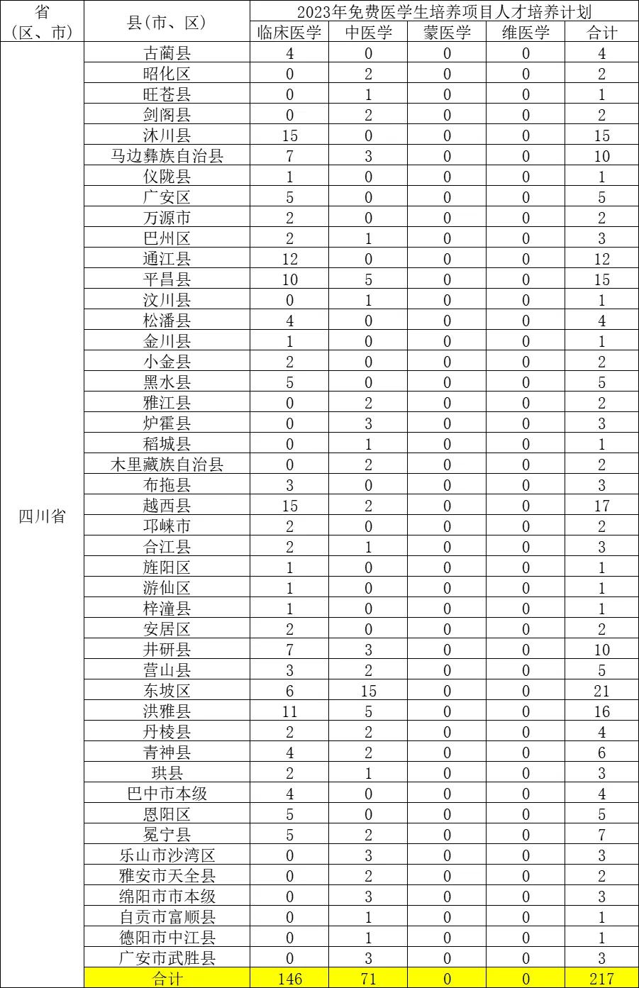 教育部发布了《关于做好2023年中央财政支持中西部农村订单定向免费本科医学生招生