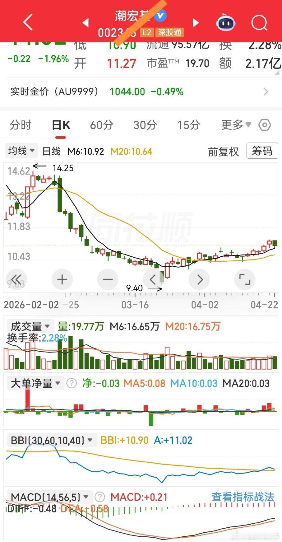 只要股价不跌破BBI，轻仓试错，正是时机。 
