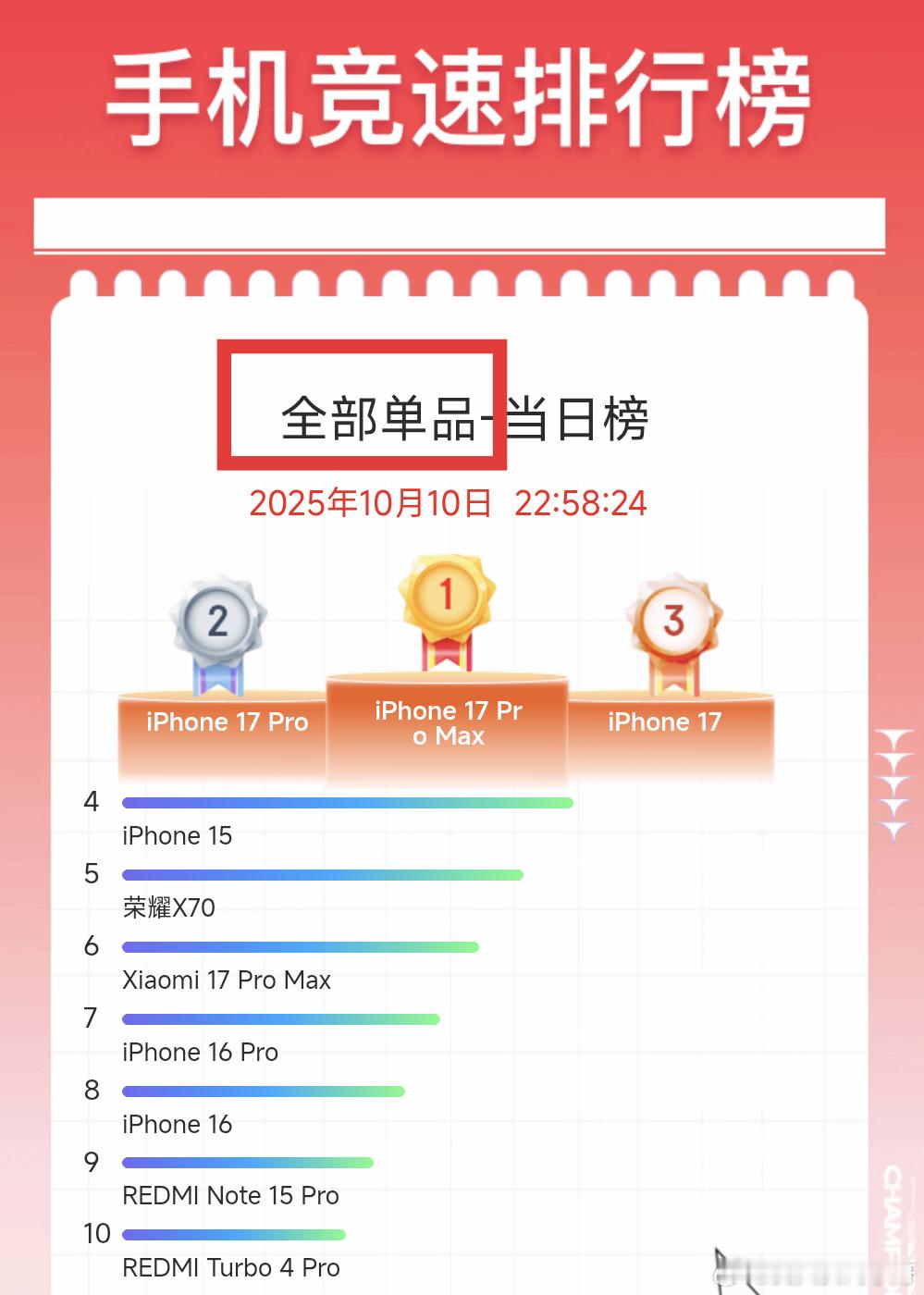 睡前看了一眼京东竞速榜今日的全价位和高价位榜单的最新排名，各家也都陆续开始发力了