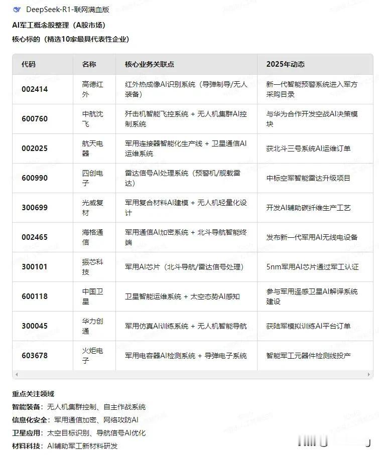 AI军工概念股整理（A股市场）
核心标的（精选10家最具代表性企业）

重点关注