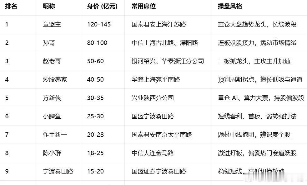 A 股 TOP10 知名游资梳理：第一名：章盟主（章建平）身价：120–145 