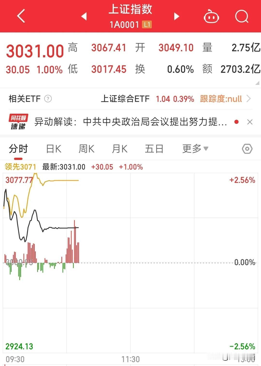 这场面太夸张了，上交所交易火爆到卡顿！
今天刚开盘一个小时，成交量飙升至七千亿，