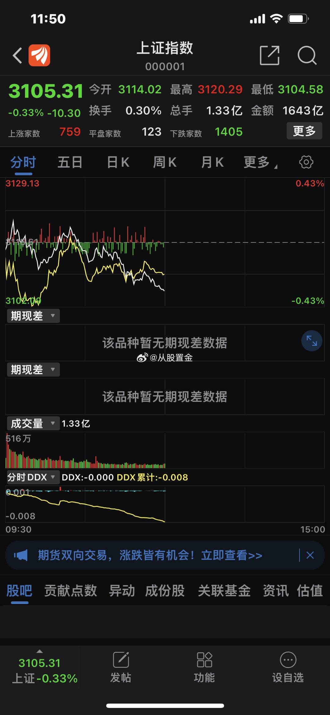 三大指数半日集体下跌， 创业板 指失守2000点关口。截至午间收盘，沪指跌0.3