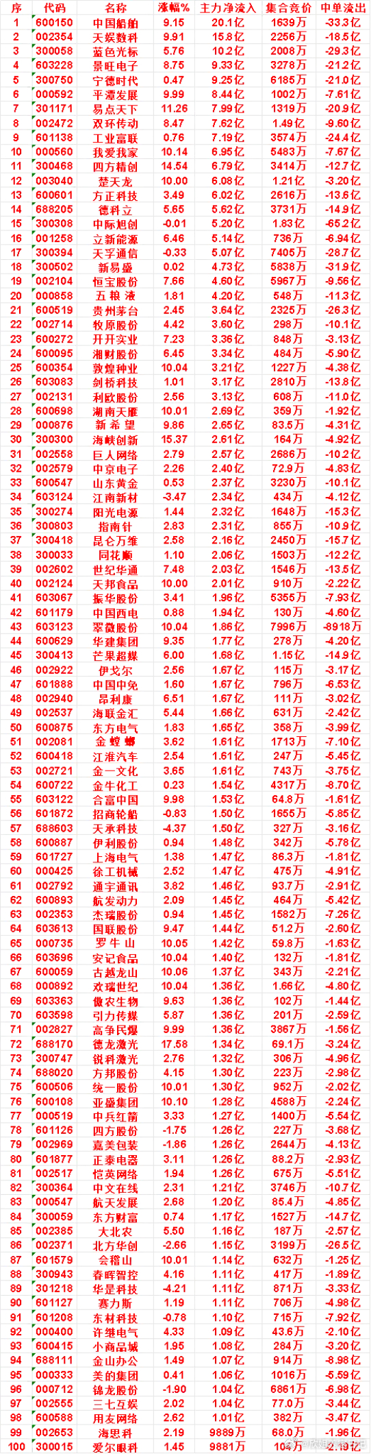 9月4日收盘，主力，已经卖出的名单：中远海控：净流入 -4.27亿，中单流出 -