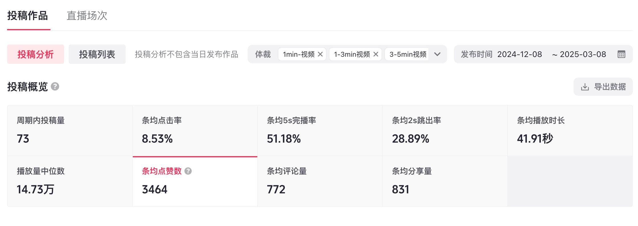 去年 12 月初摸索出打法，到现在的抖音数据，播放量中位数接近 15 万，条均播