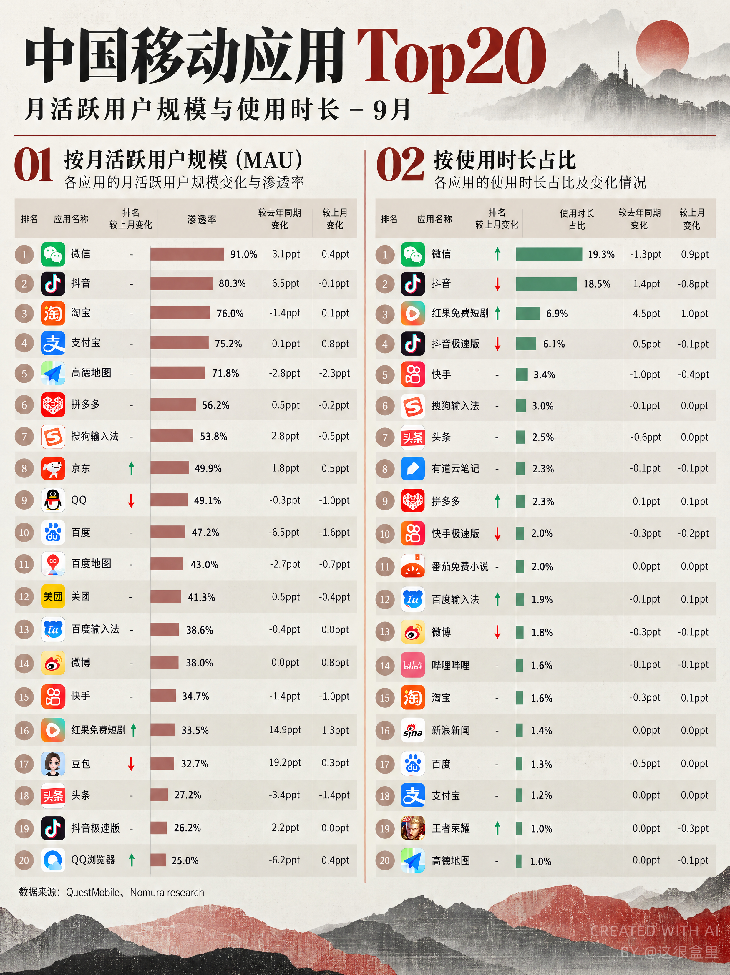 野村证券昨天发布了对国内九月 App 市场的复盘，里面关于红果短剧和字节系的内容