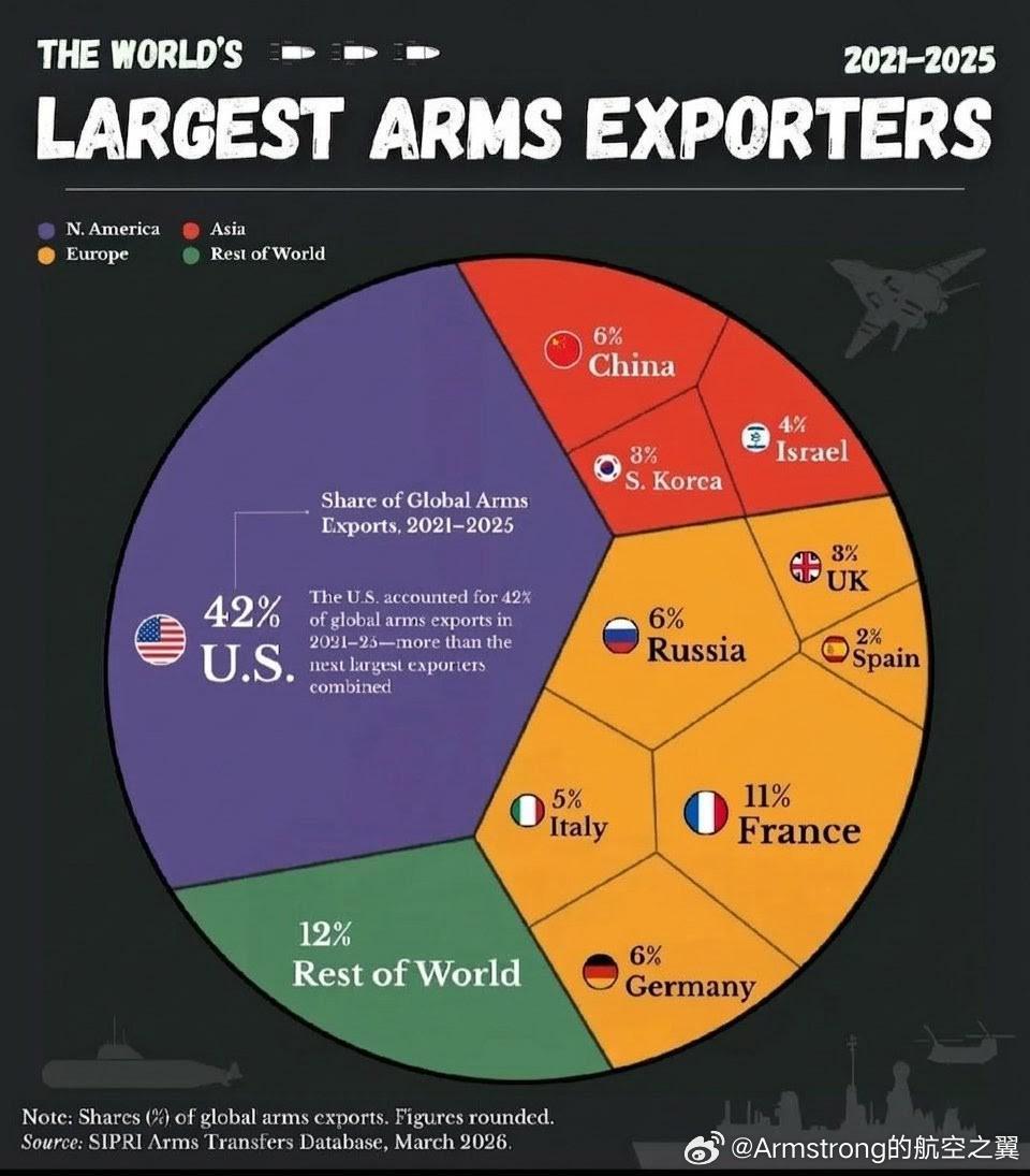 2021-2025年的全球十大武器出口国，俄罗斯萎缩 