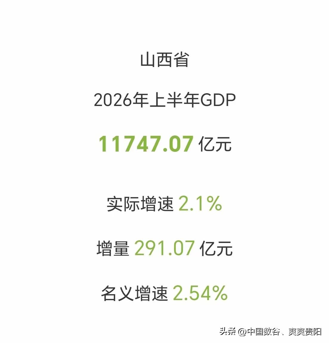 山西、贵州上半年gdp已出2026Q


贵州上半年gdp总量为11990.08