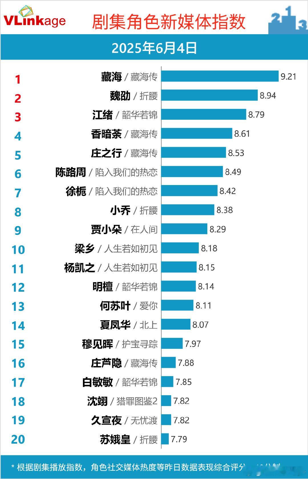 藏海传v榜破90肖战藏海传v榜破90 肖战《藏海传》v榜破90了！是谁开始二刷了