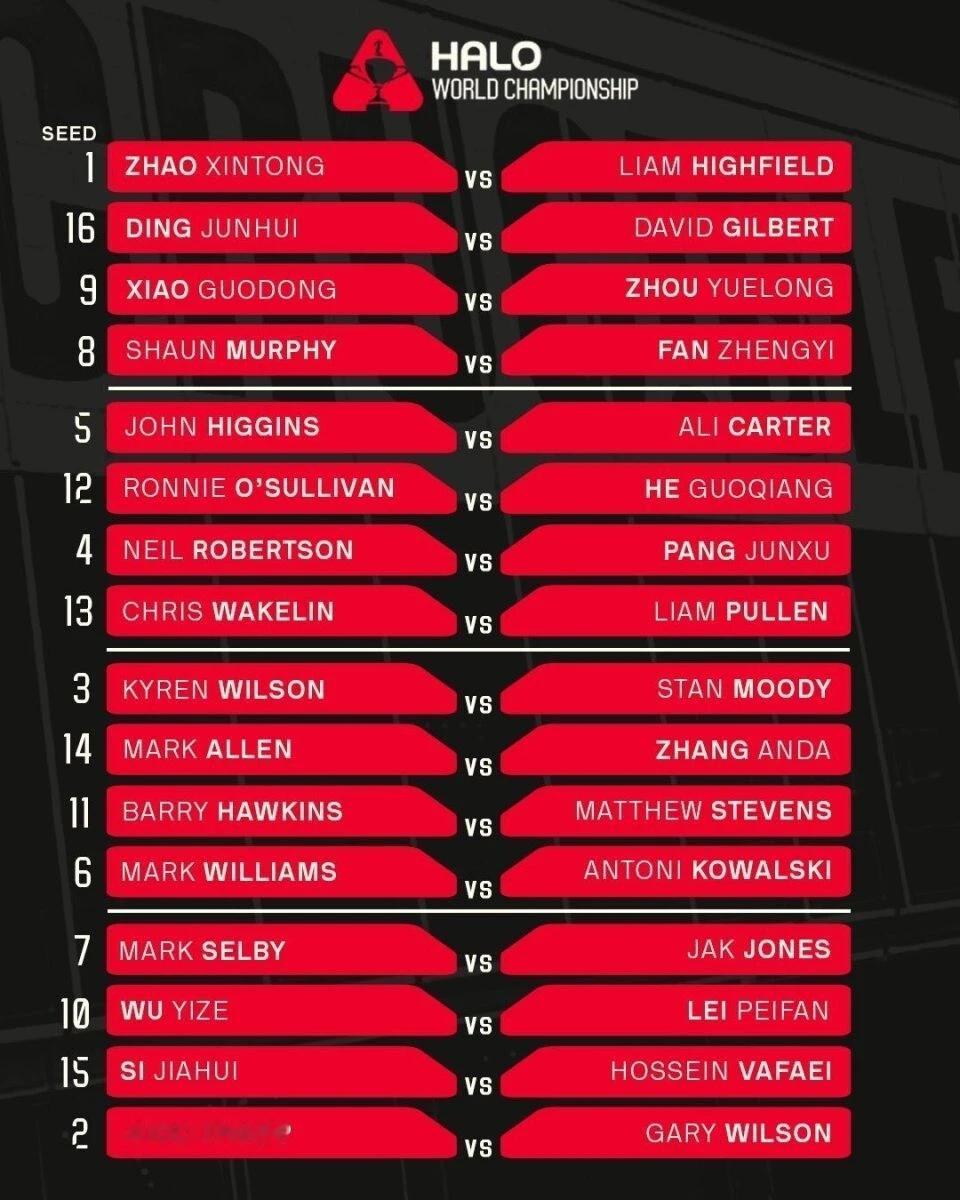 【斯诺克世锦赛签表来了：赵心童将对阵海菲尔德，首轮两组中国德比】据懂球帝报道：4
