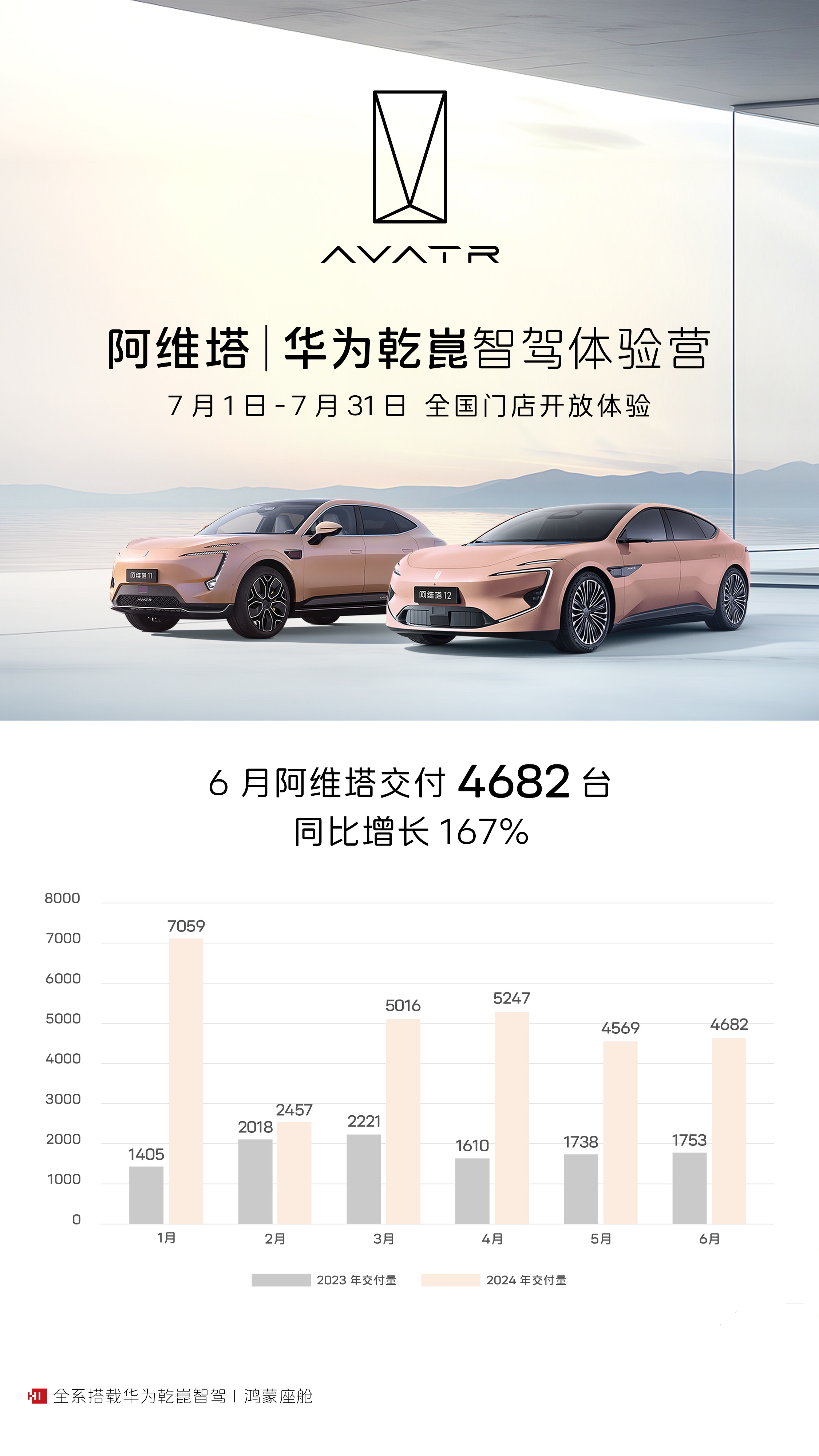 阿维塔汽车公布6月新车交付：4,682 台，同比增长 167%。 ​​​