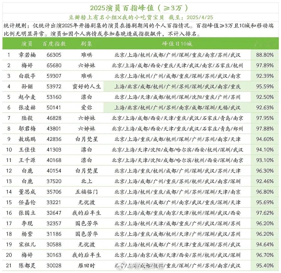 2025演员百指峰值统计，和体感一样吗？ ​​​