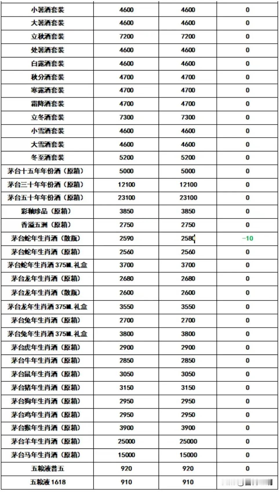 飞天茅台3月12日行情报价，今日行情价报价下滑，散飞原箱持续下滑。今日酒价茅台 