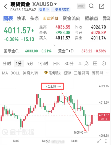 兄弟们，这两天的行情真是有脏东西，跟着九哥带20的损的可惜了，多一个点被插针扫出