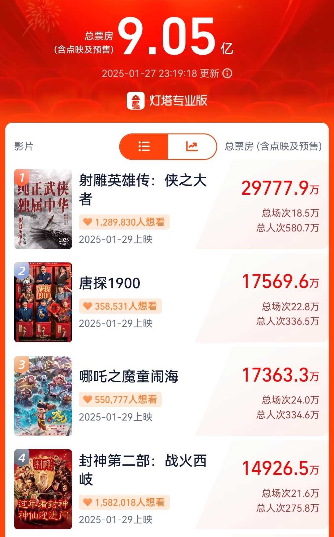 春节档总预售票房已经9亿，射雕已经2.977亿，正冲击3亿。目前已经影史预售排名