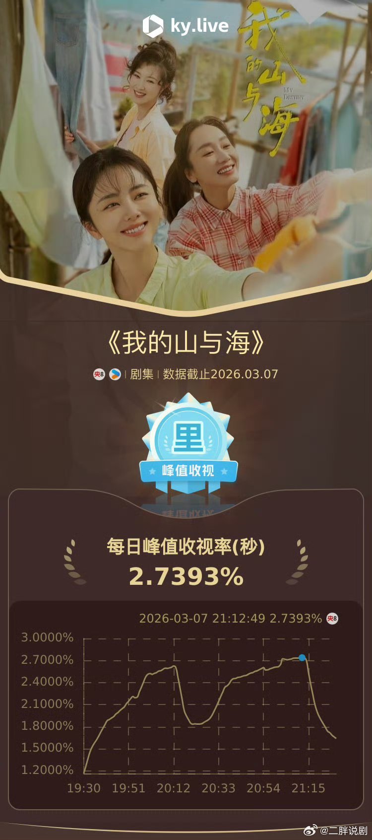 【二胖播报】我的山与海首播既年冠 电视剧《我的山与海》首日峰值达2.7393%，