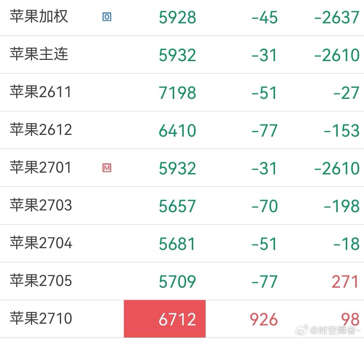 苹果 近月跌成狗，远月涨停，典型的期货圈名场面制造机，盘子不大脾气大。期货 ​​
