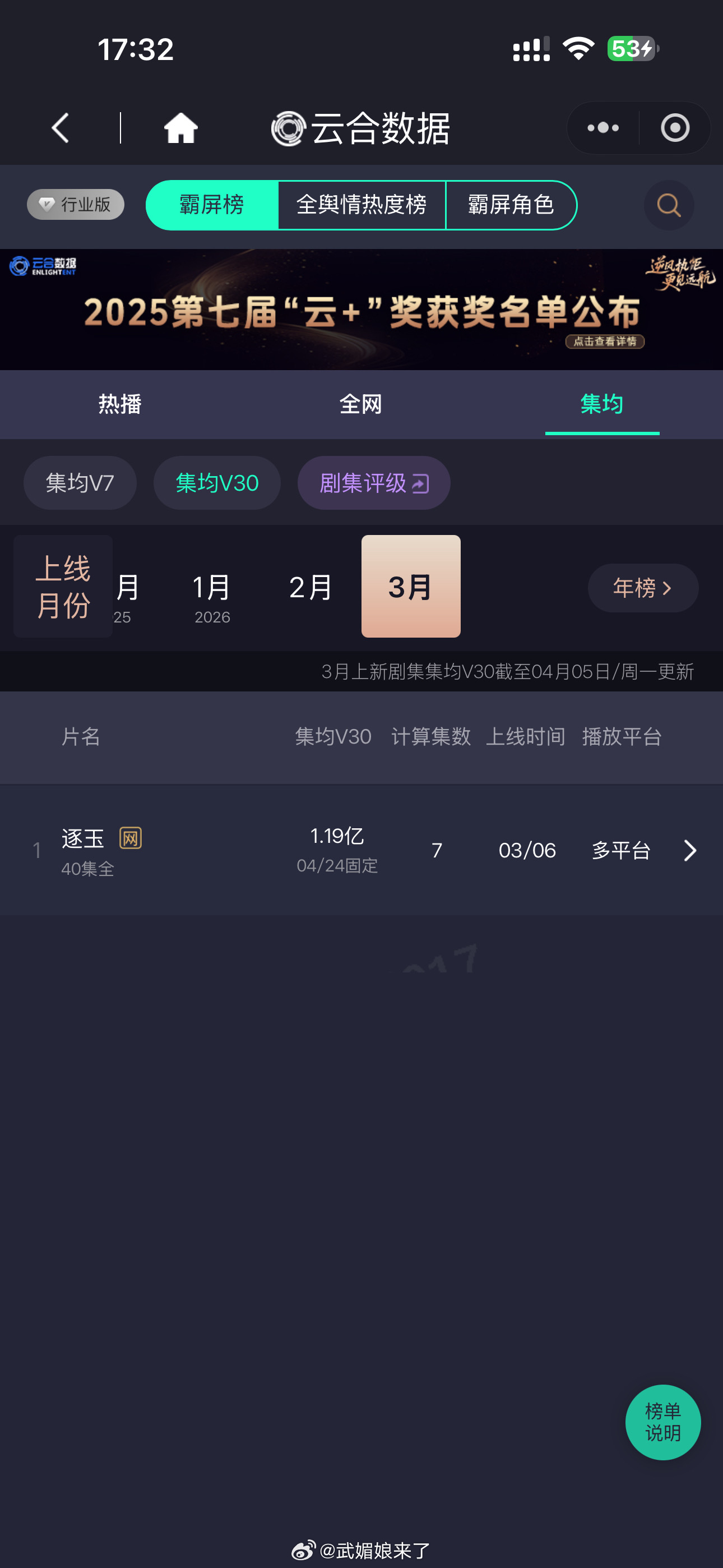 张凌赫《逐玉》前7集v30有1.19亿大家是不是都爱看西固巷剧情