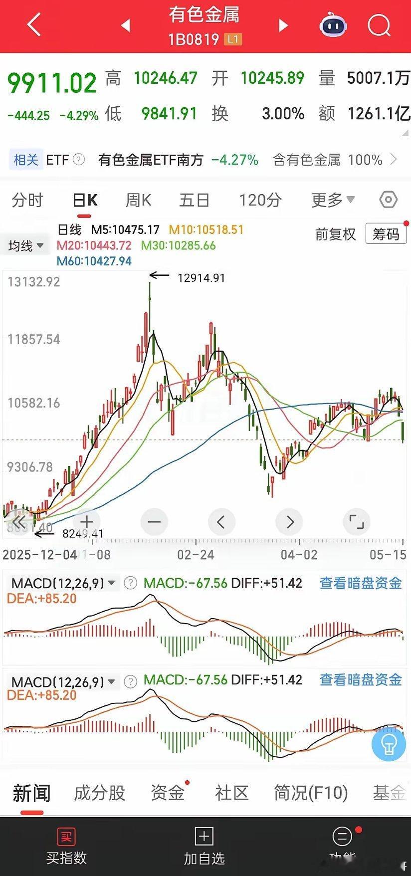 有色金属所有均线全部跌破，周五大跌4.3%。而且是跳空大跌，已经进入下行趋势。能