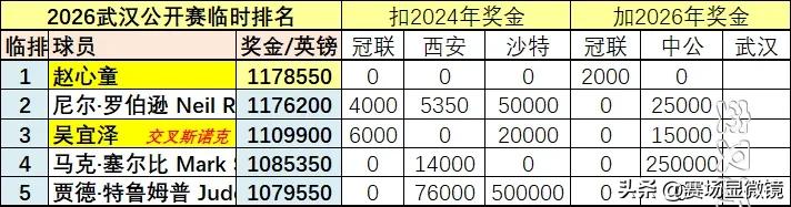 赵心童仅领先2350英镑，前五名积分全部过百万，武汉公开赛五人争世界第一！你觉得