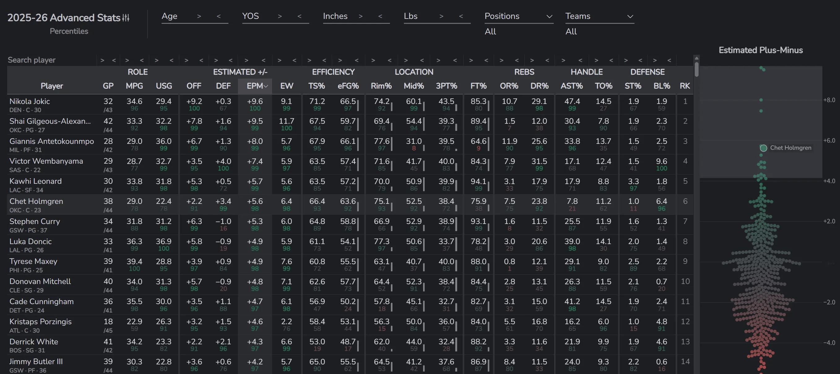 切特的EPM已经干到了联盟第六！雷霆战胜骑士雷霆vs骑士雷霆