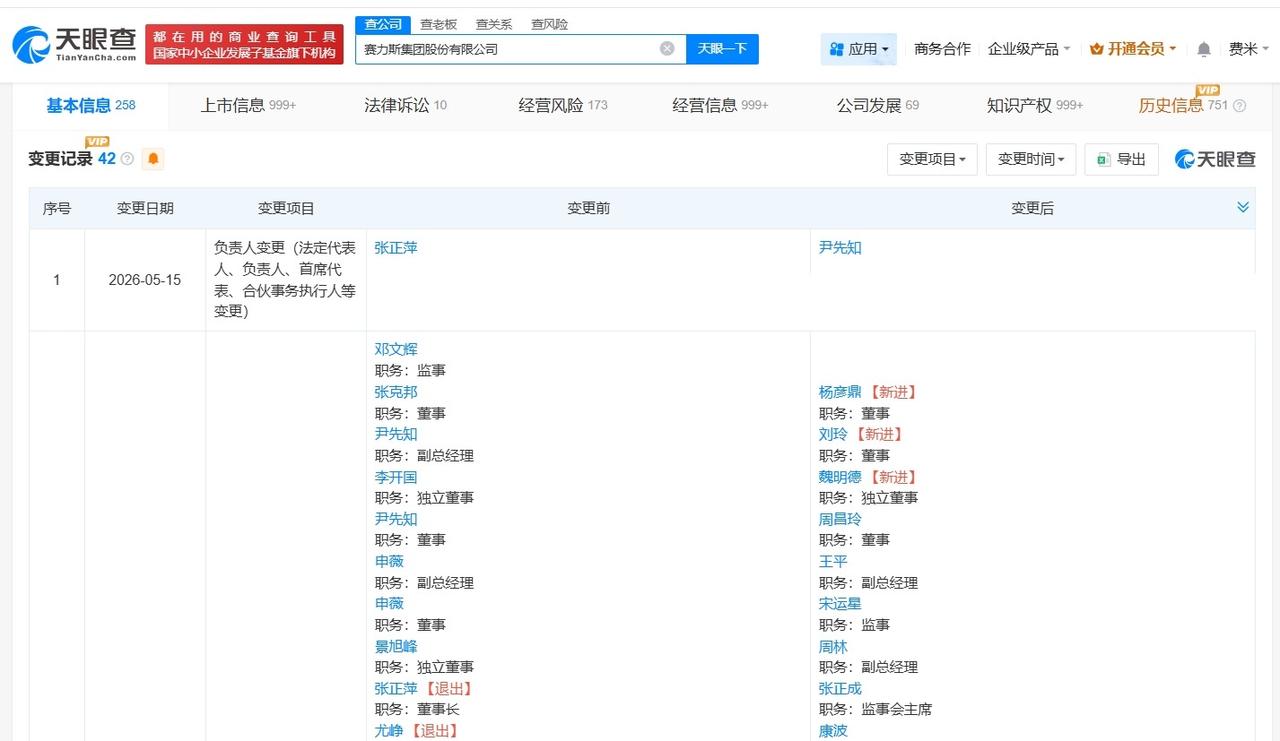 张兴海任赛力斯董事长

赛力斯增资至约17.4亿 赛力斯换帅完成工商变更
天眼查