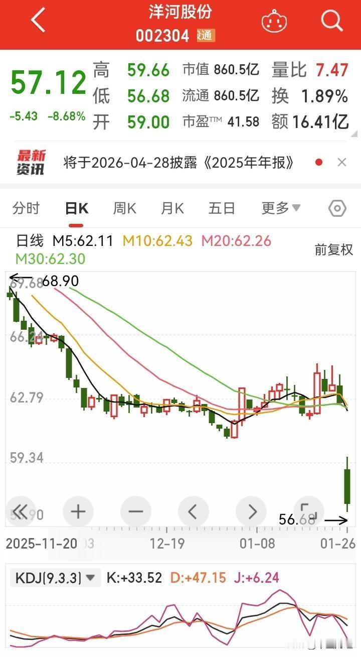 【白酒龙头破位！】洋河股份2025年业绩暴雷，净利润暴跌超60%，四季度单季亏损