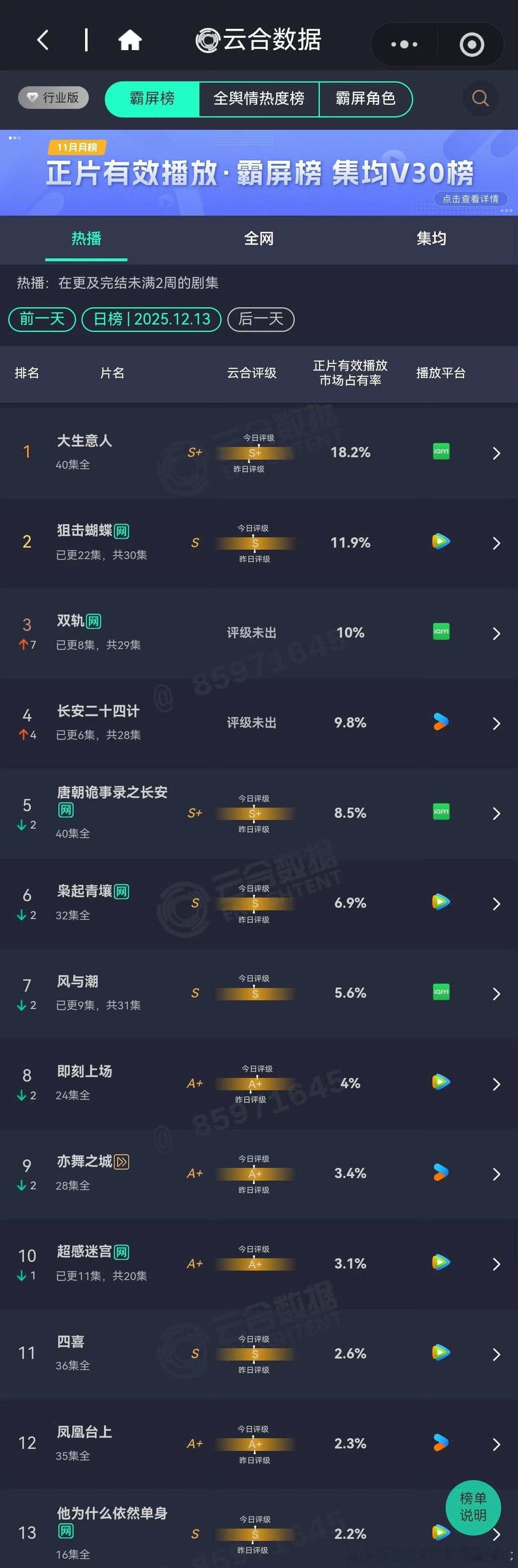 双轨次日云合10%， 是首日的3.2倍长安二十四计云合9.8%是首日的2.5倍 