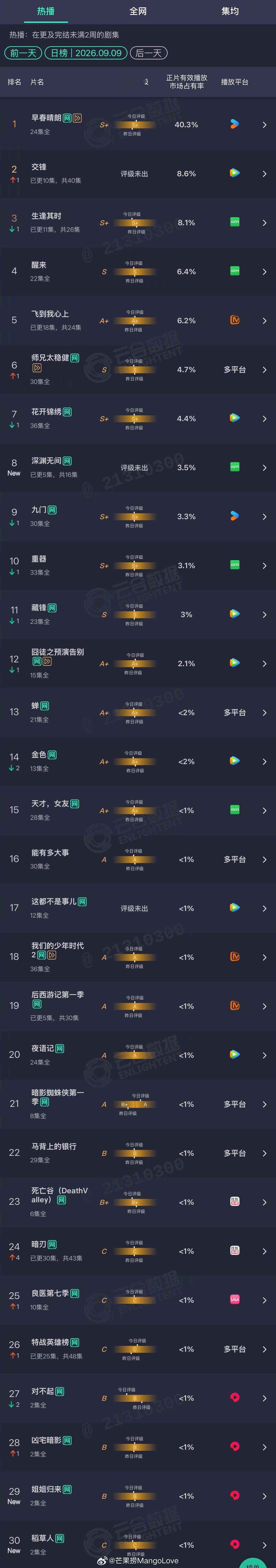 2026年09月09日云合剧集正片有效播放量市占率TOP301 早春晴朗 40.
