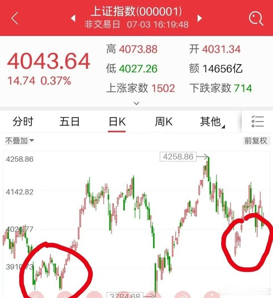 看看能不能形成双底 