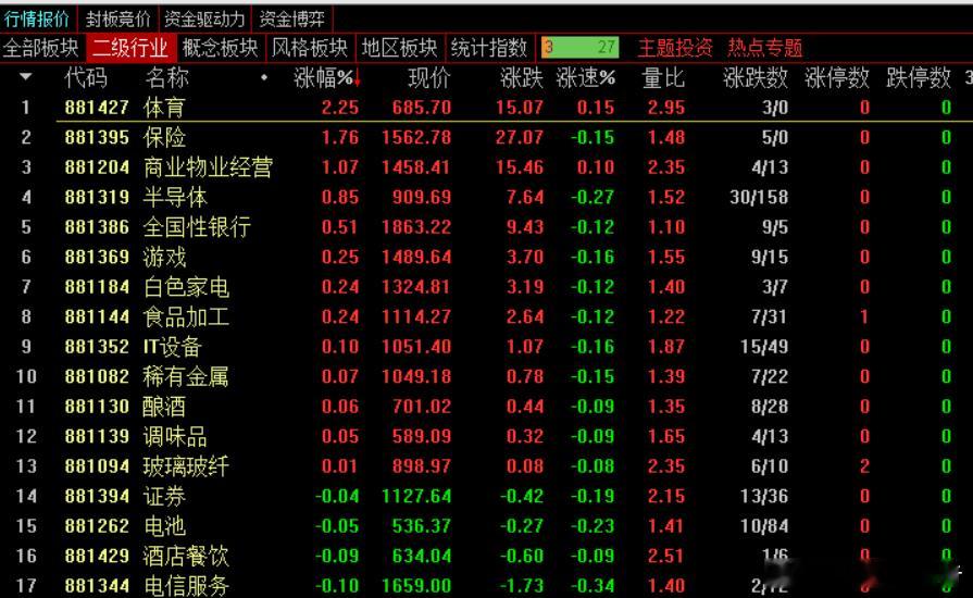 【午盘评述】市场早盘冲高回落，三大指数涨跌不一，沪指盘中一度站上3700点，大小