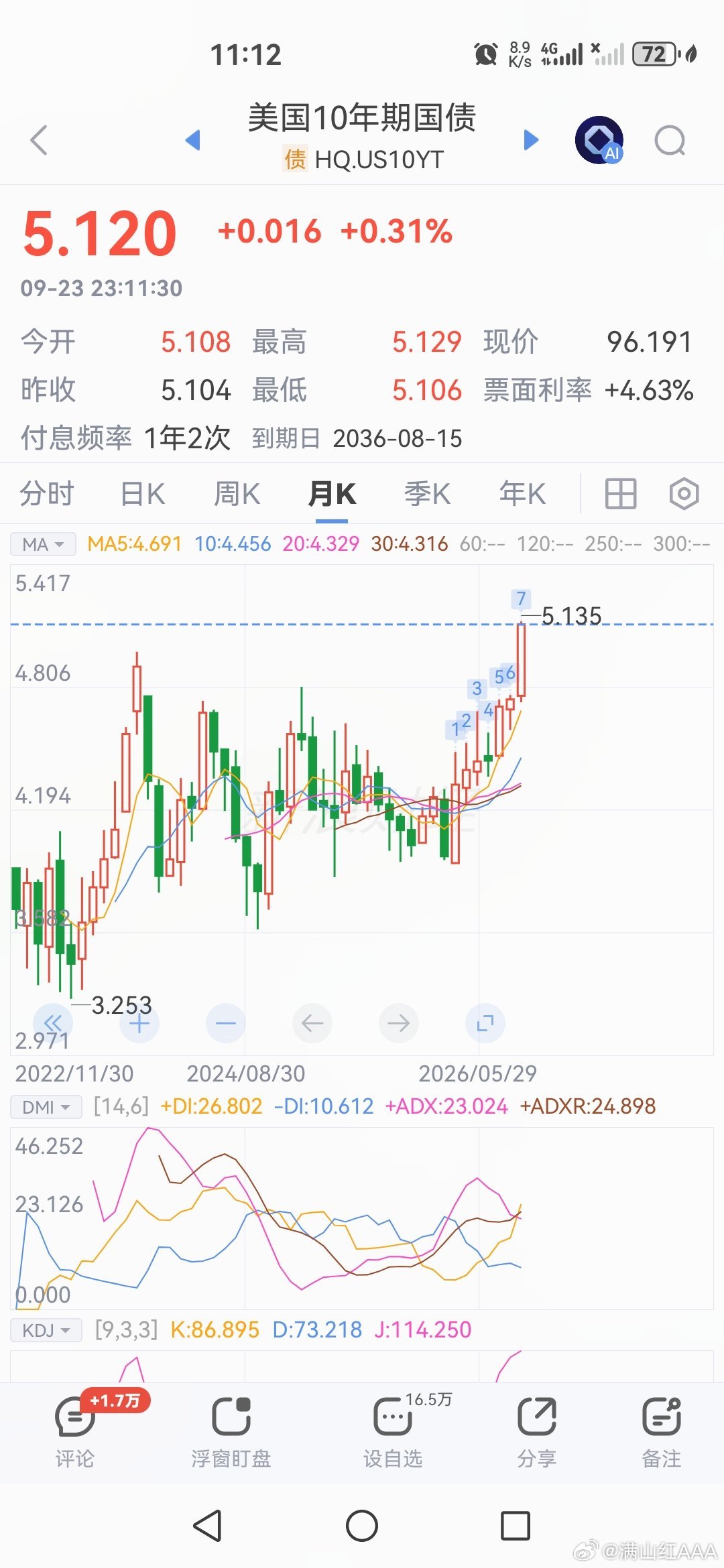 昨天美国10年期国债涨了3%，好家伙 ​​​