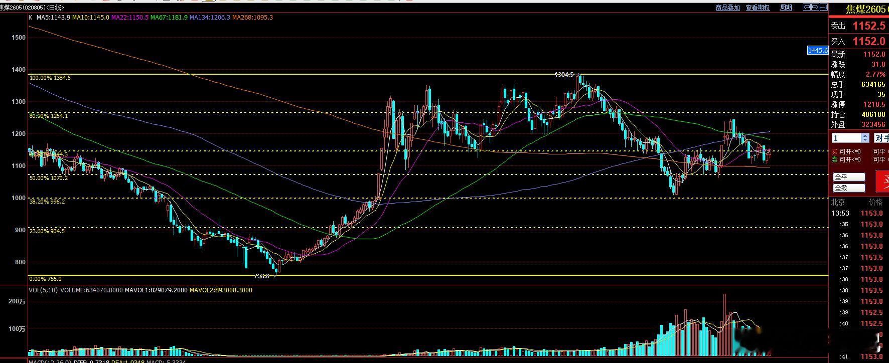 焦煤压力区间1150-1170 