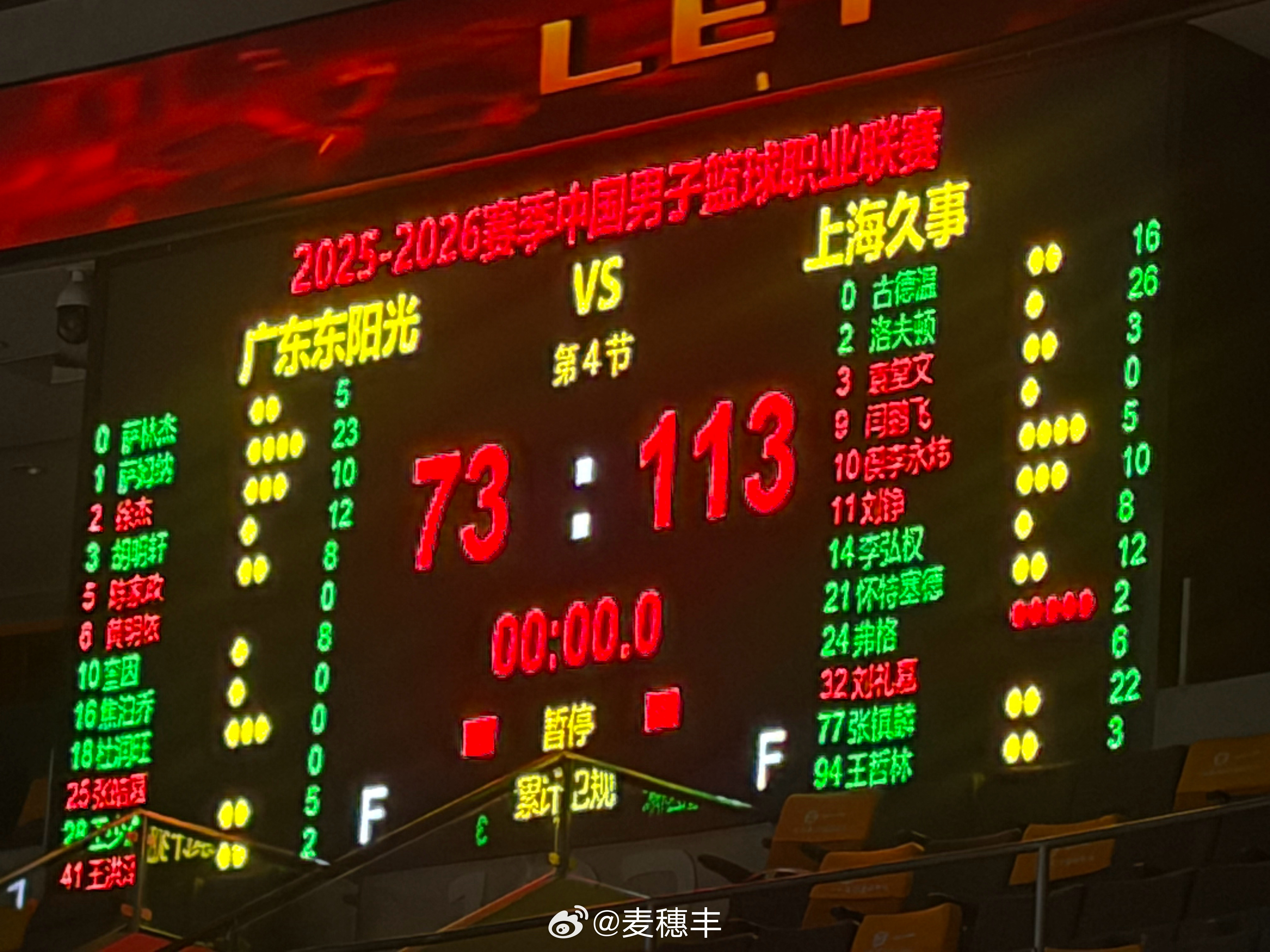 通过一场激战，广东男篮主场以73比113惨败给上海男篮，创下球队本赛季单场最大分