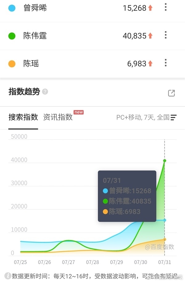 陈伟霆扛剧实力再出圈🔥《九门》开播50小时热度破万，刷新优酷本年最快破万纪录！