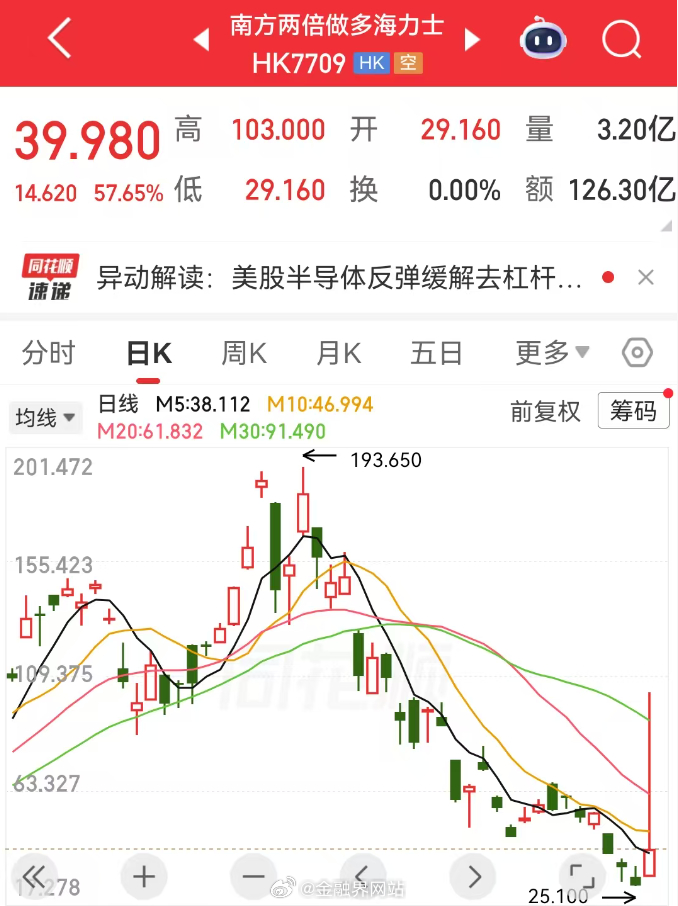 【韩国大盘怒涨17%！海力士杠杆产品暴力飙升270%，大A冲高回落德明利炸板，长