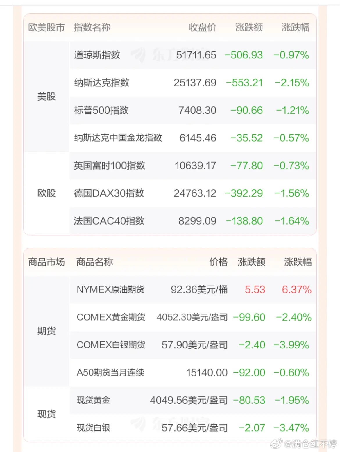 昨夜外围全面炸锅！美股三大指数集体收跌，纳指重挫超2%，科技巨头集体崩盘，科技板