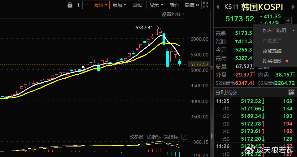 明天韩国股市会不会再次反弹？A股又会作何反应？ 
