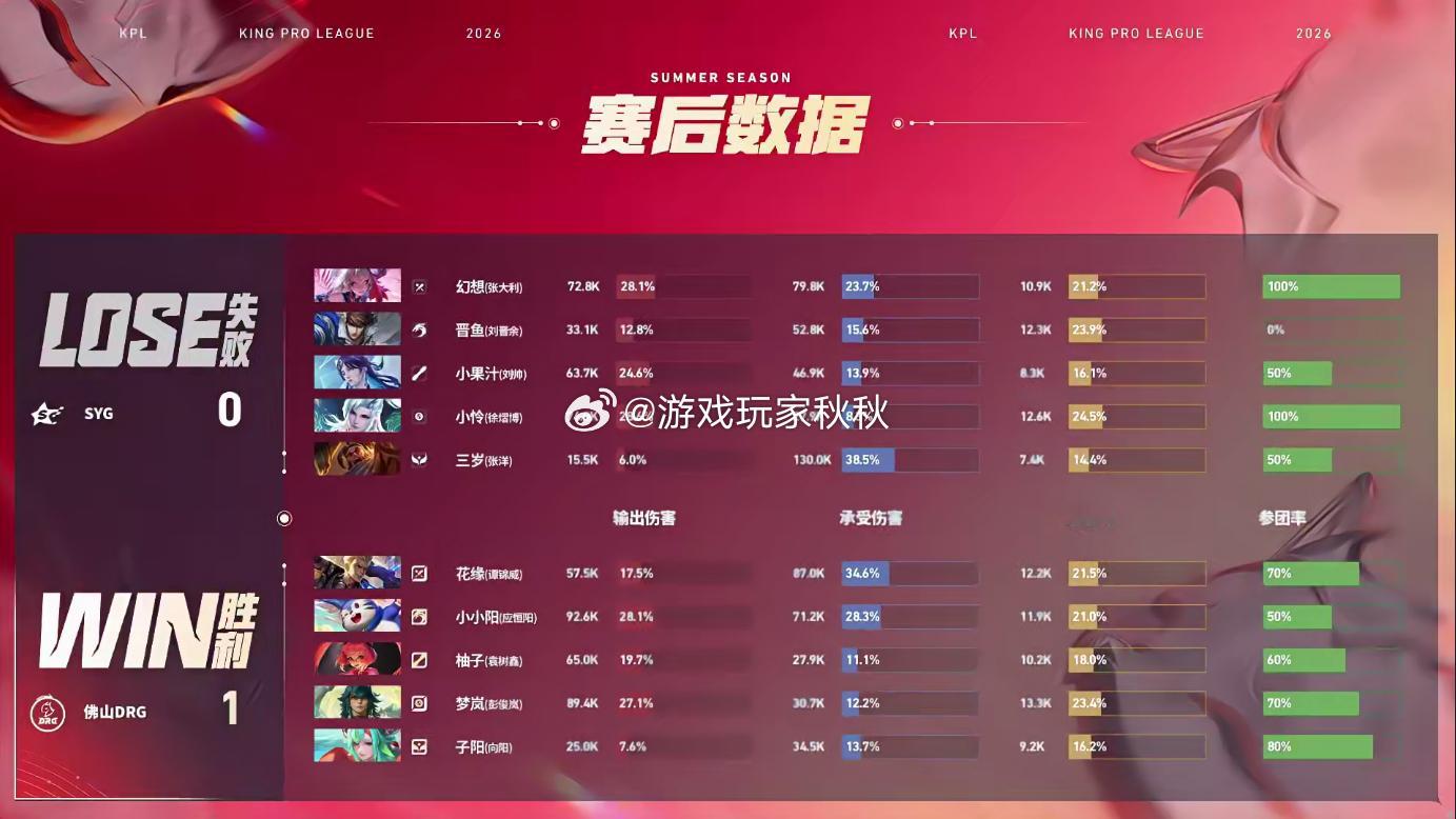 DRG对战SYG在DRG对战SYG的第一小局，DRG1:0SYG先得一分，配合默