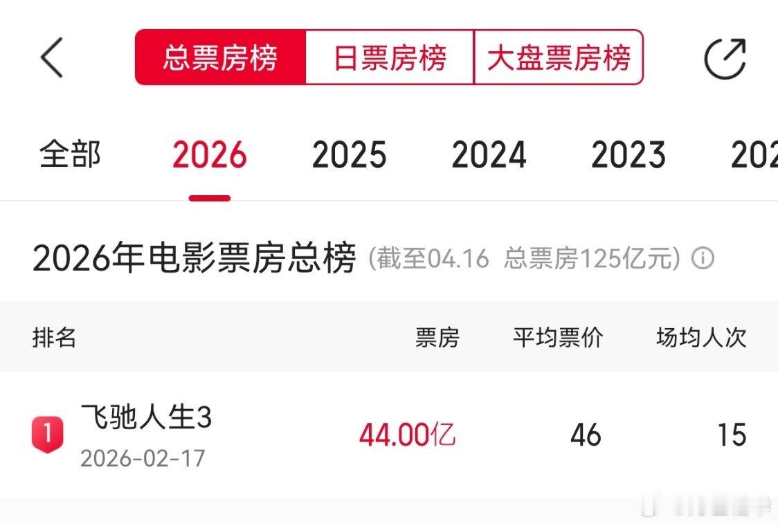 关心沈腾坐哪，还不如明天一起庆祝《飞驰人生》3，票房破44亿（目前是含预售）。组