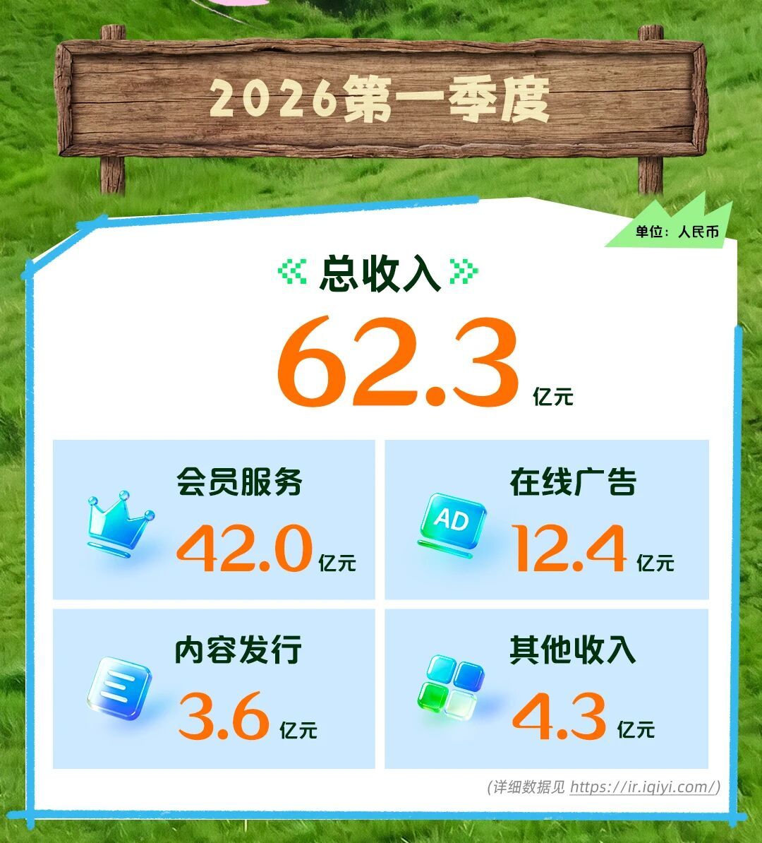 爱奇艺2026Q1财报：当季总营收62.3亿元（去年同期71.9亿）①会员营收4