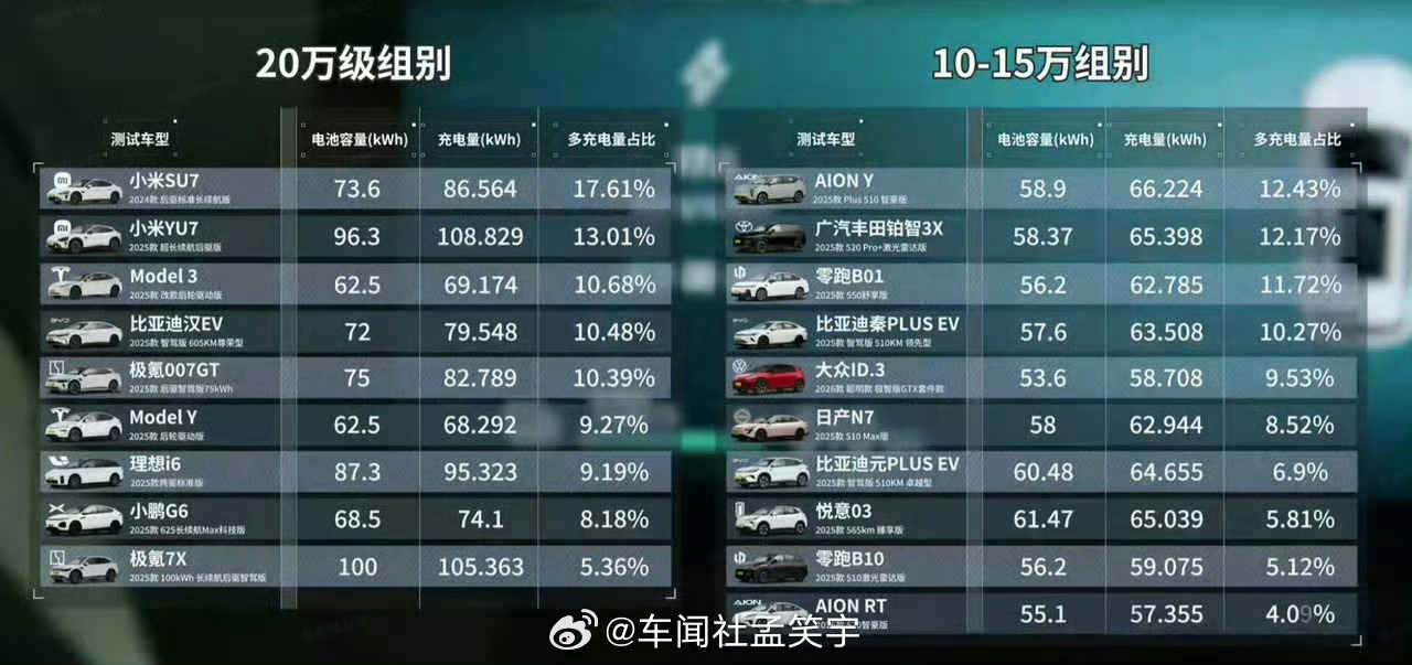 雷军回应小米汽车续航测试一个测试能被评论区扭转成这样也不简单，我觉得大家不只是想