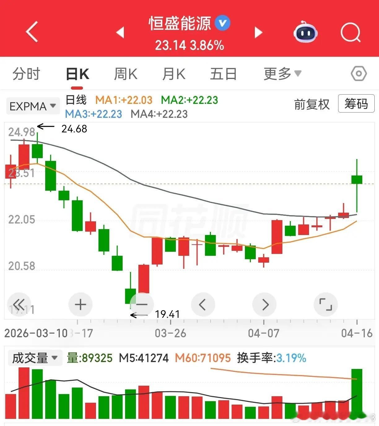 有人看到苏常柴A的走强，来问我有没有办法选到这样的好股，实际上这类走势的股票最近